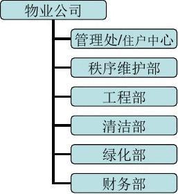 物業管理基礎知識概述