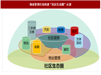2018年我國物業管理行業發展趨勢分析